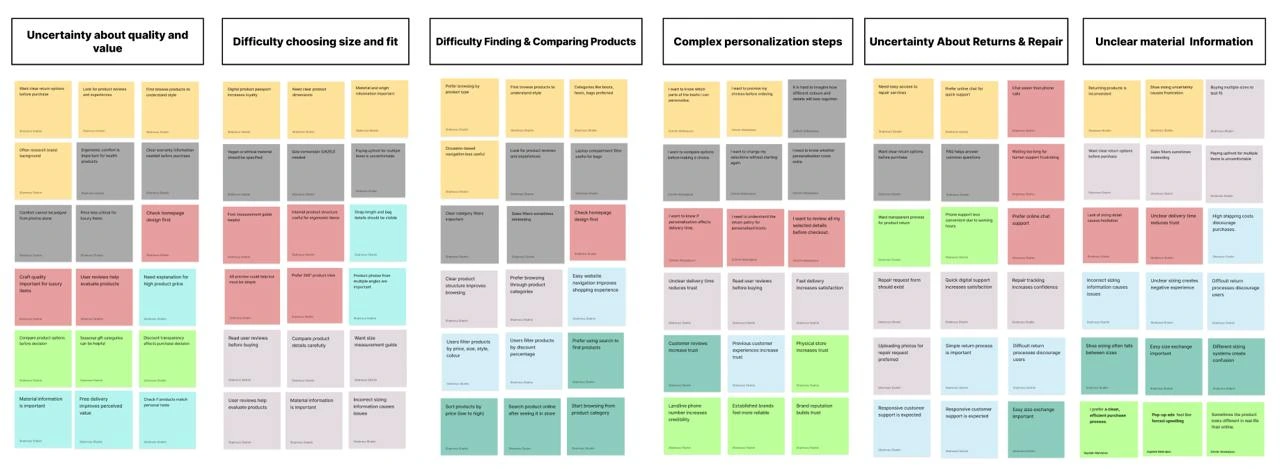 Affinity Diagram of interview findings