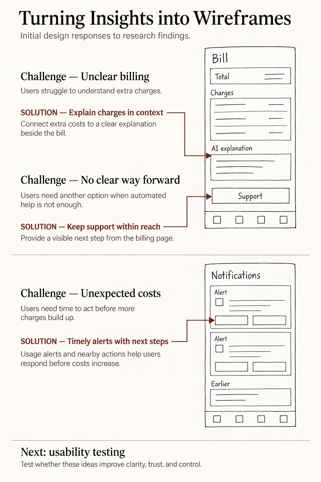 Turning Insights into Wireframes: billing explanations, visible support, and timely usage alerts